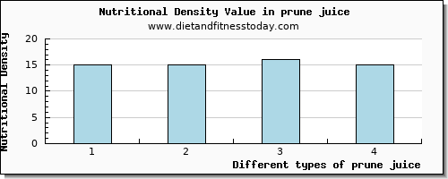 prune juice glucose per 100g