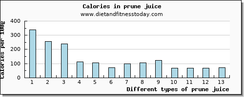 prune juice niacin per 100g