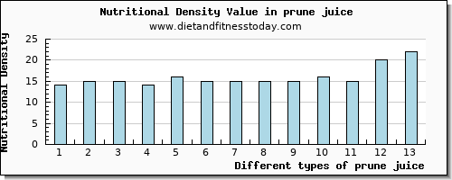 prune juice niacin per 100g