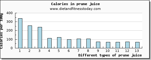 prune juice phosphorus per 100g