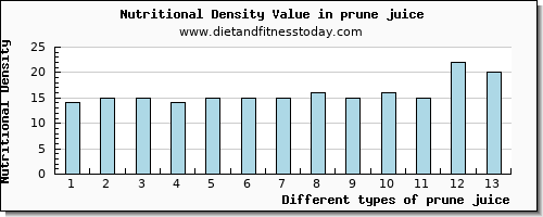 prune juice phosphorus per 100g