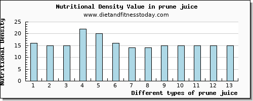 prune juice potassium per 100g