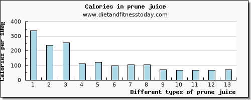 prune juice protein per 100g