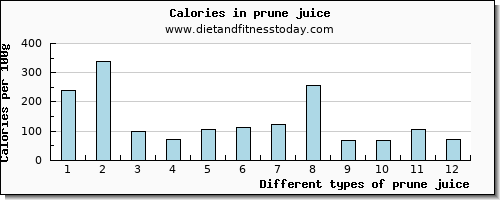 prune juice saturated fat per 100g