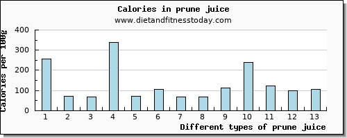 prune juice sodium per 100g