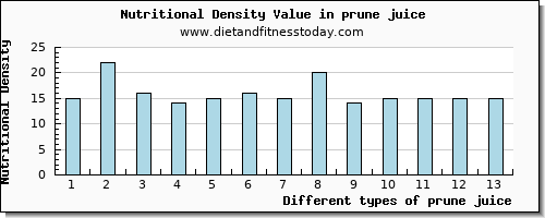 prune juice sodium per 100g