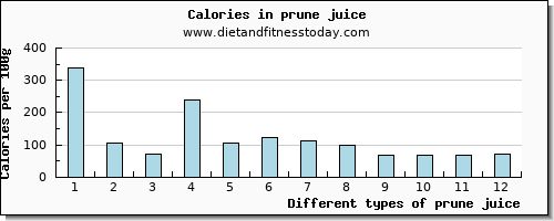 prune juice vitamin b6 per 100g