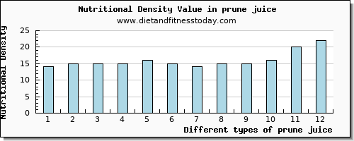 prune juice vitamin b6 per 100g