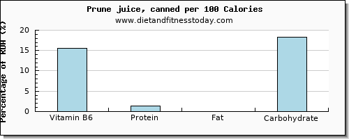 vitamin b6 and nutrition facts in prune juice per 100 calories