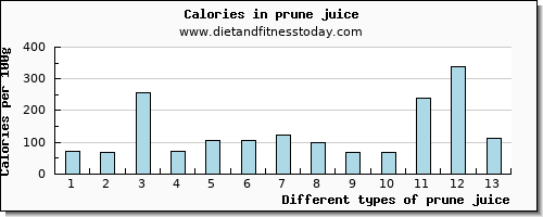 prune juice vitamin c per 100g