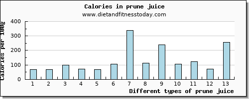 prune juice water per 100g