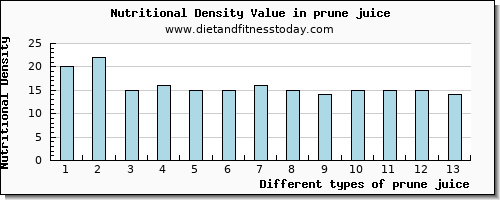 prune juice water per 100g