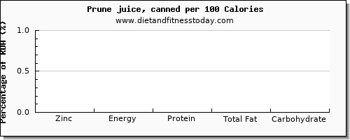 zinc and nutrition facts in prune juice per 100 calories