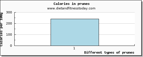 prunes arginine per 100g