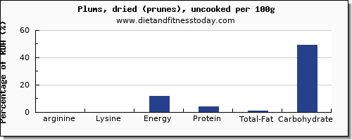arginine and nutrition facts in prunes per 100g