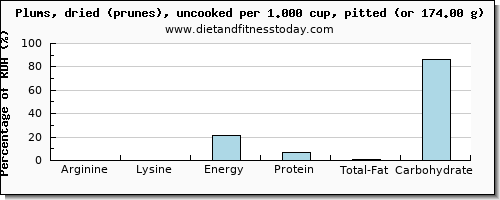 arginine and nutritional content in prunes