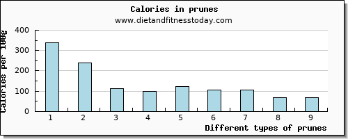 prunes calcium per 100g