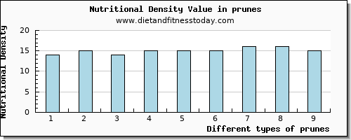 prunes calcium per 100g