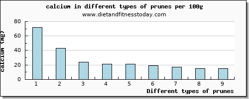 prunes calcium per 100g