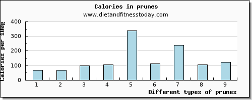 prunes cholesterol per 100g