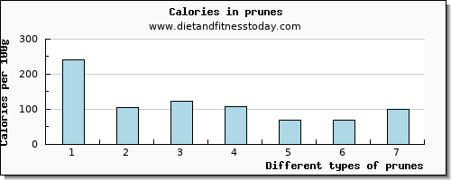 prunes fiber per 100g