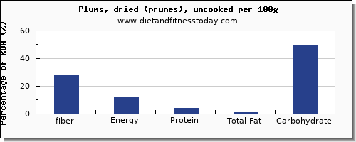 fiber and nutrition facts in prunes per 100g