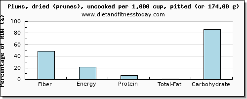 fiber and nutritional content in prunes