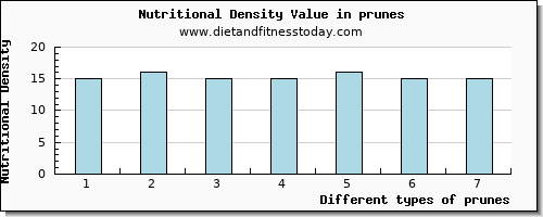 prunes fiber per 100g