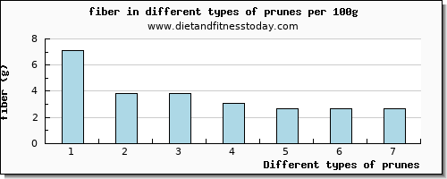 prunes fiber per 100g