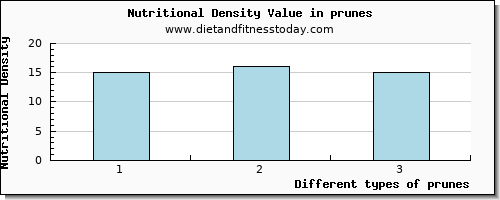 prunes glucose per 100g