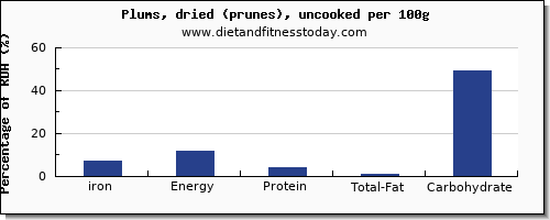 iron and nutrition facts in prunes per 100g
