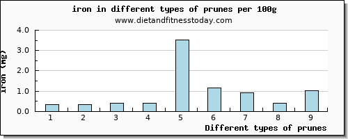 prunes iron per 100g