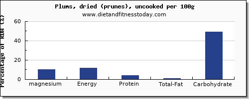 magnesium and nutrition facts in prunes per 100g