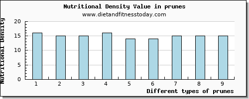 prunes magnesium per 100g