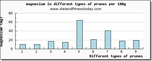 prunes magnesium per 100g