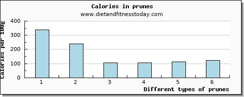 prunes manganese per 100g