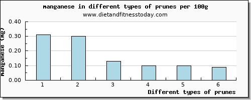 prunes manganese per 100g