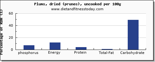 phosphorus and nutrition facts in prunes per 100g