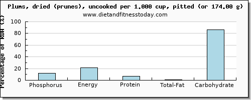 phosphorus and nutritional content in prunes