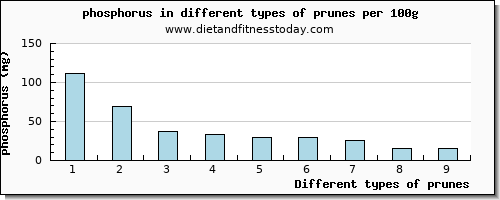 prunes phosphorus per 100g