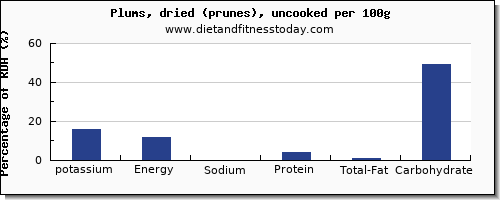 potassium and nutrition facts in prunes per 100g