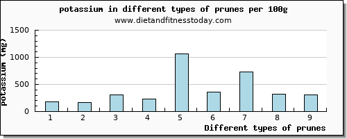 prunes potassium per 100g