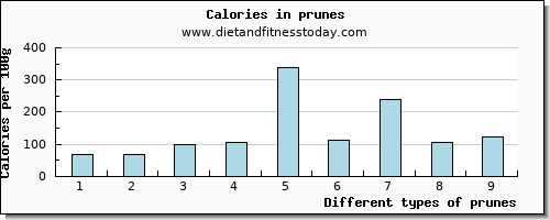 prunes protein per 100g