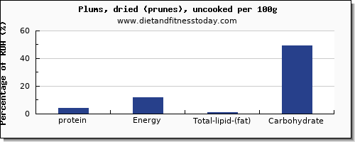 protein and nutrition facts in prunes per 100g