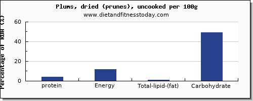 Protein Nutrition Chart