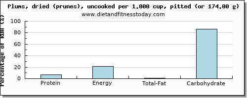 protein and nutritional content in prunes