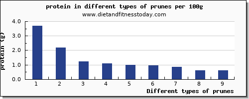 prunes protein per 100g