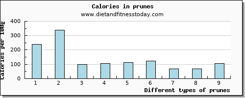 prunes saturated fat per 100g