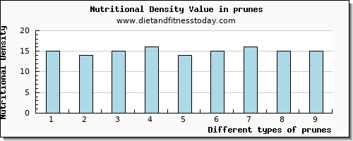 prunes saturated fat per 100g