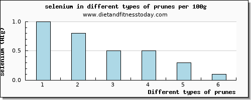 prunes selenium per 100g